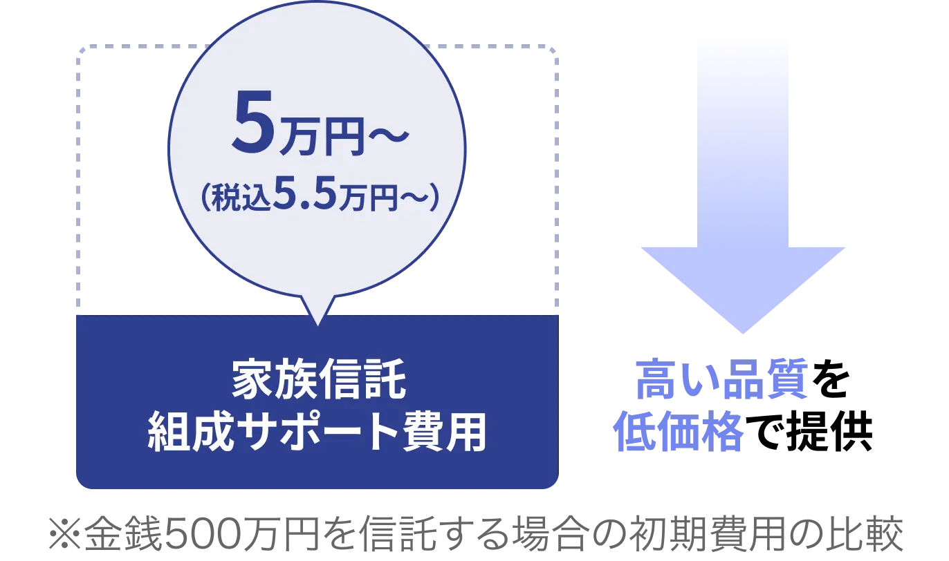 従来の信託組成費用がリーズナブルに